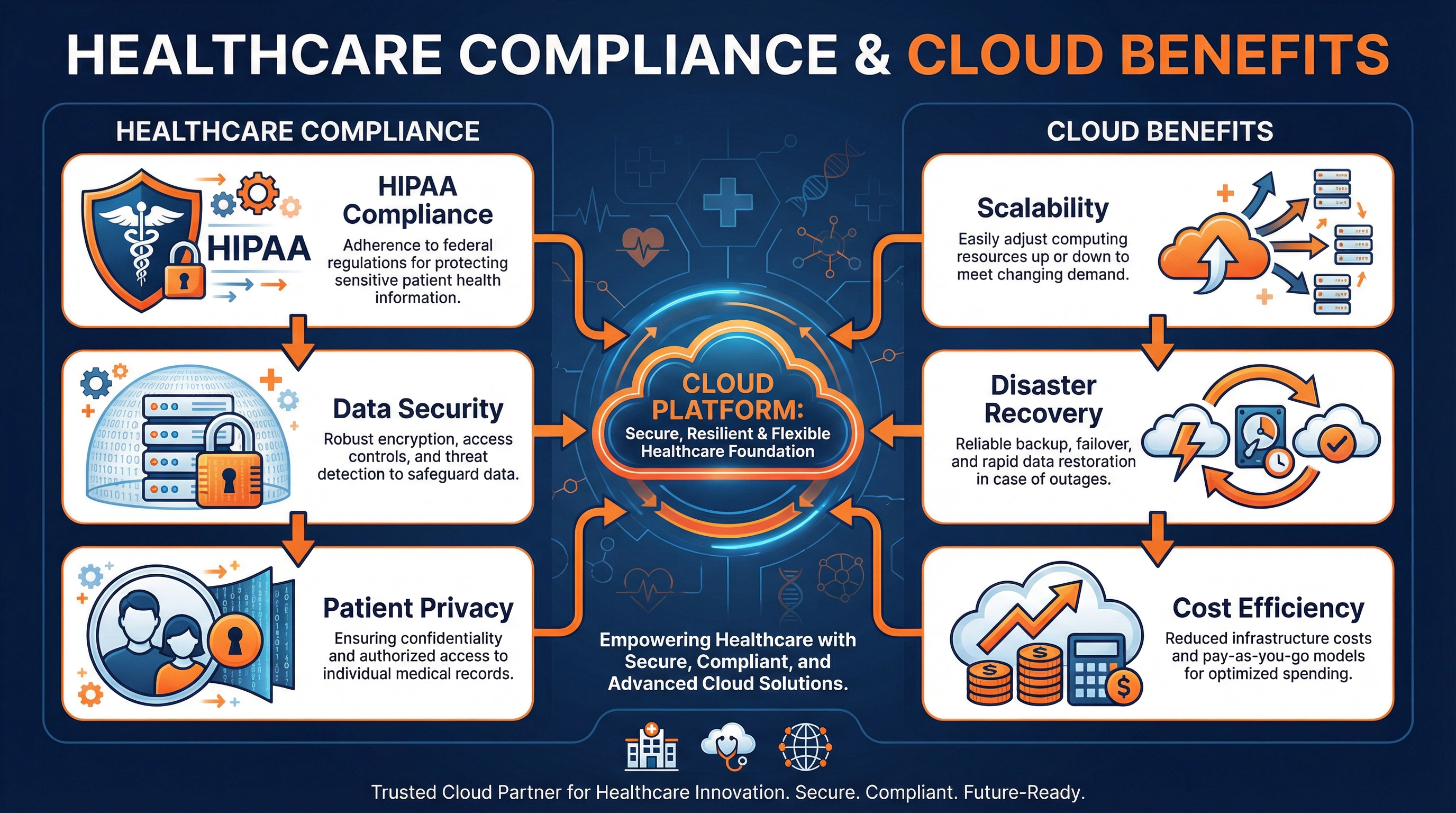 Healthcare Compliance and Cloud Benefits