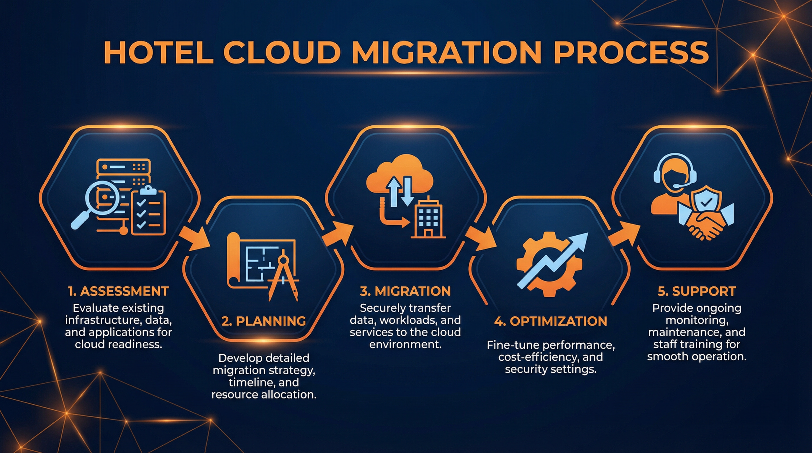 Hotel Cloud Migration Process